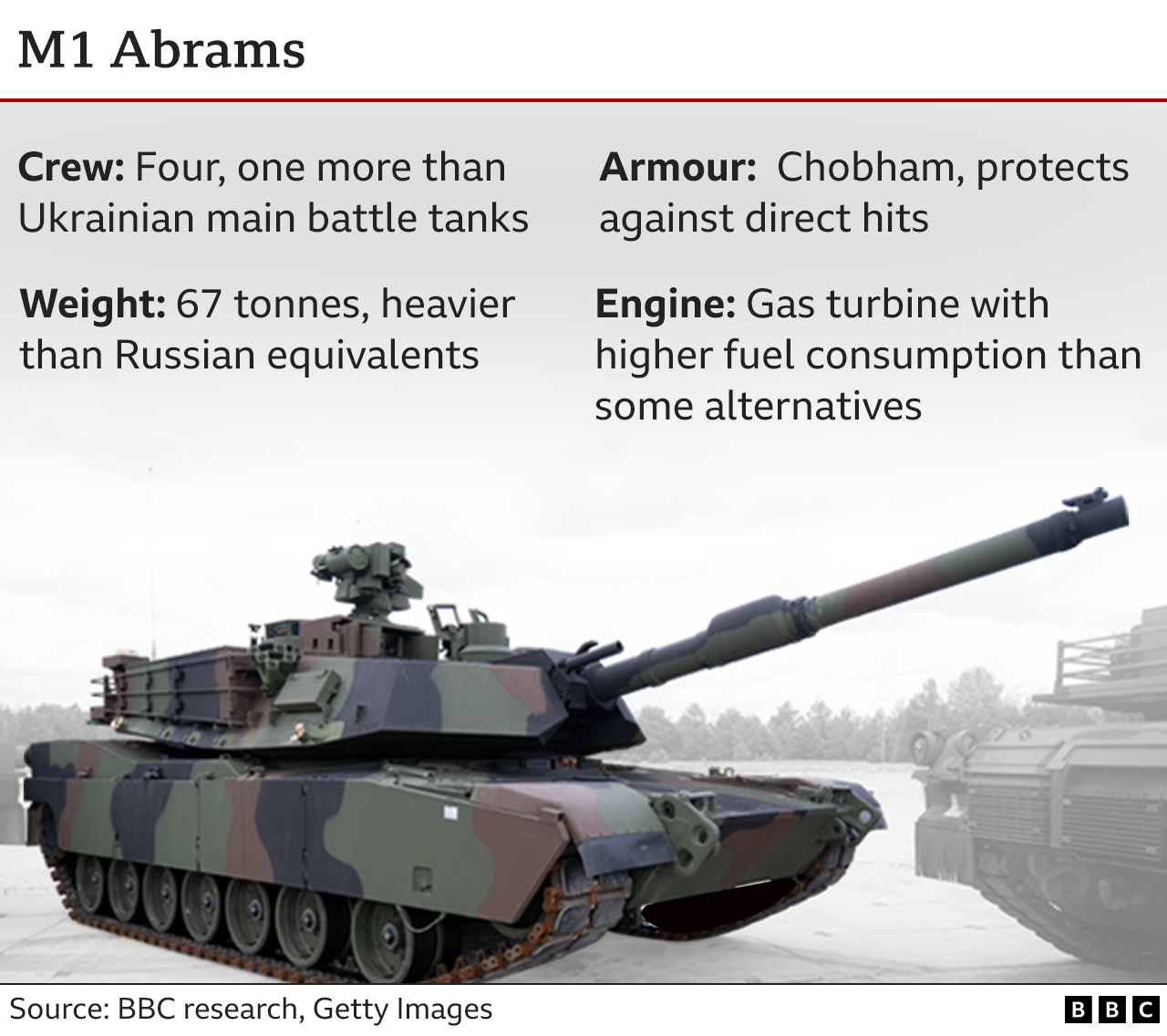 Graphic showing details of the US M1 Abrams tank. Updated 24 Jan